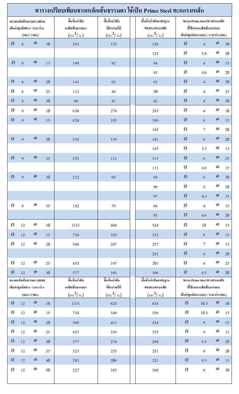 ตารางเปรียบเทียบจากเหล็กเส้นธรรมดา ใช้เป็น Prime Steel ตะแกรงเหล็ก